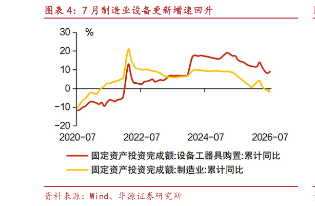 怎样理解7 月制造业设备更新增速回升