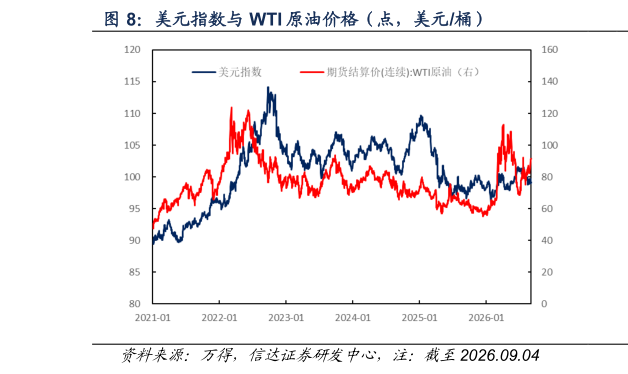 各位网友请教一下美元指数与 WTI 原油价格（点，美元桶）?