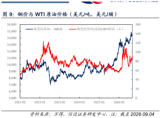 咨询下各位铜价与 WTI 原油价格（美元吨，美元桶）?