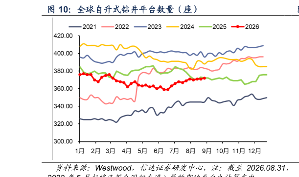 怎样理解全球自升式钻井平台数量（座）?
