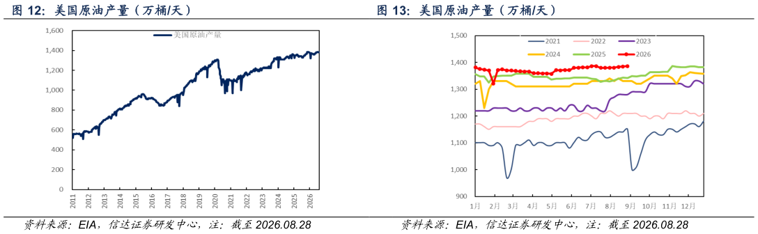 各位网友请教一下美国原油产量(万桶天)?
