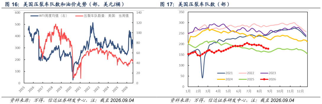 咨询大家美国压裂车队数(部)?