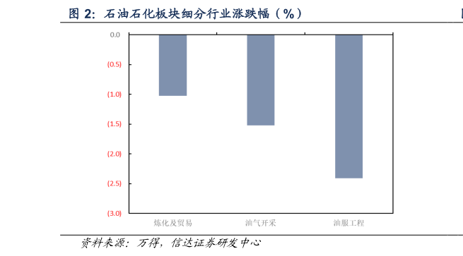 如何解释石油石化板块细分行业涨跌幅（%）?