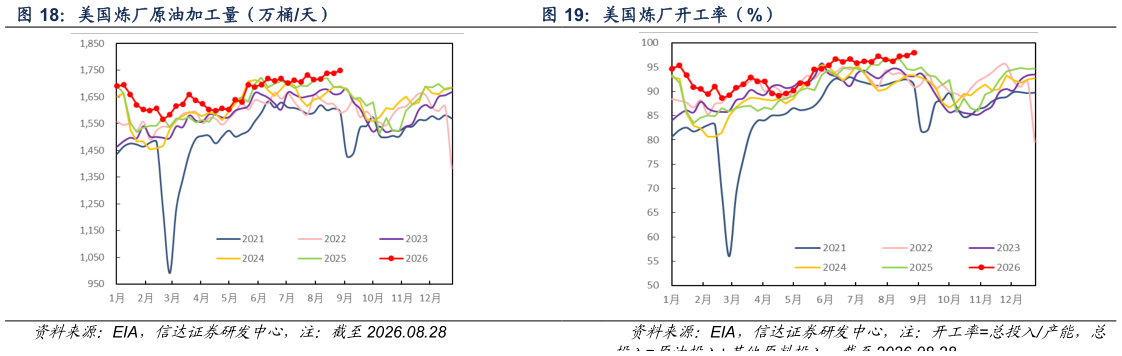 如何了解美国炼厂开工率(%)?