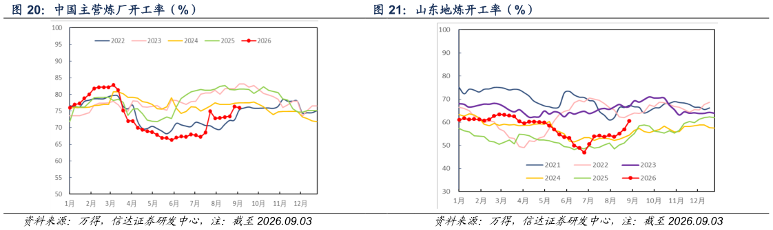 如何解释中国主营炼厂开工率(%)?