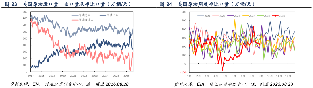 如何解释美国原油周度净进口量(万桶天)?
