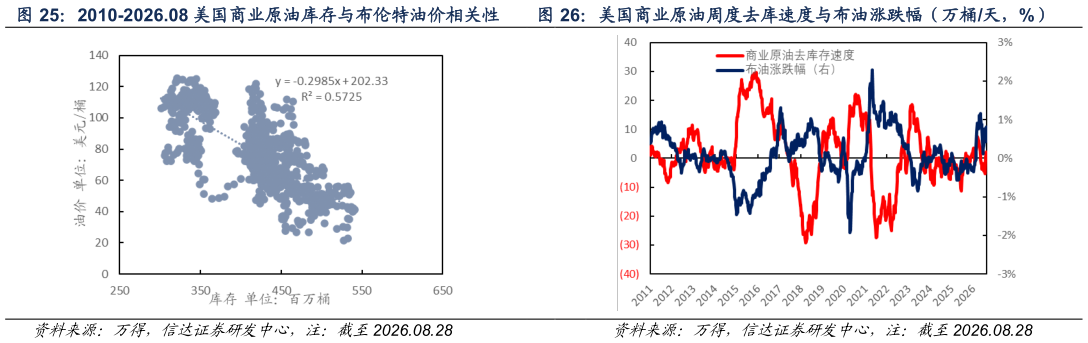 如何看待2010-2026.08 美国商业原油库存与布伦特油价相关性 美国商业原油周度去库速度与布油涨跌幅(万桶天,%)美国商业原油周度去库速度与布油涨跌幅(万桶天,%)?