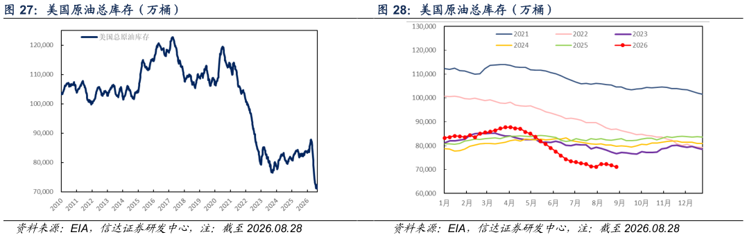 如何看待美国原油总库存(万桶)?