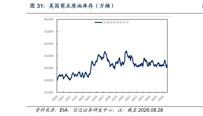 咨询大家美国商业原油库存(万桶)?