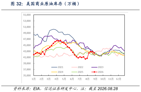 如何解释美国商业原油库存(万桶)?