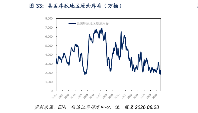 想问下各位网友美国库欣地区原油库存(万桶)?