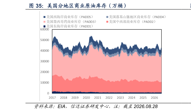 我想了解一下美国分地区商业原油库存(万桶)?