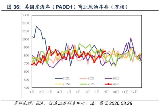 我想了解一下美国东海岸(PADD1)商业原油库存(万桶)?