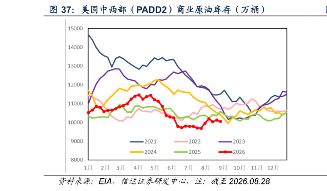 各位网友请教一下美国中西部(PADD2)商业原油库存(万桶)?