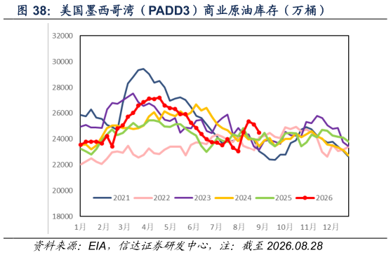 如何才能美国墨西哥湾(PADD3)商业原油库存(万桶)?