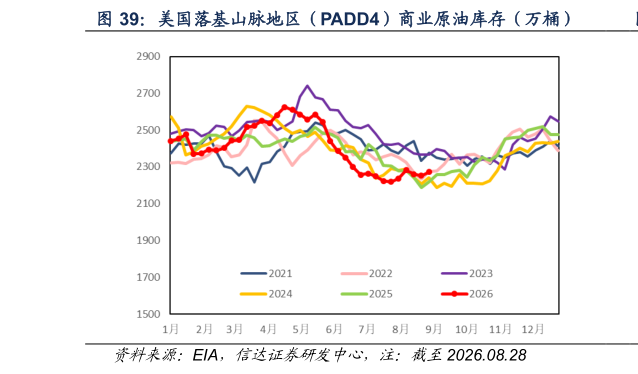 我想了解一下美国落基山脉地区(PADD4)商业原油库存(万桶)?