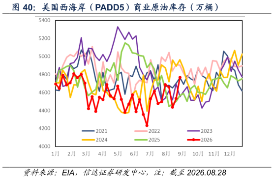 咨询下各位美国西海岸(PADD5)商业原油库存(万桶)?