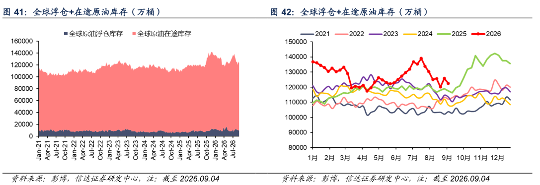 咨询下各位全球浮仓在途原油库存(万桶)?