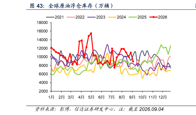 谁能回答全球原油浮仓库存(万桶)?