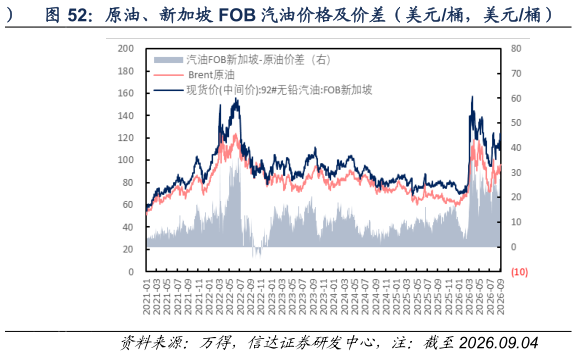 一起讨论下原油、新加坡 FOB 汽油价格及价差(美元桶,美元桶)?