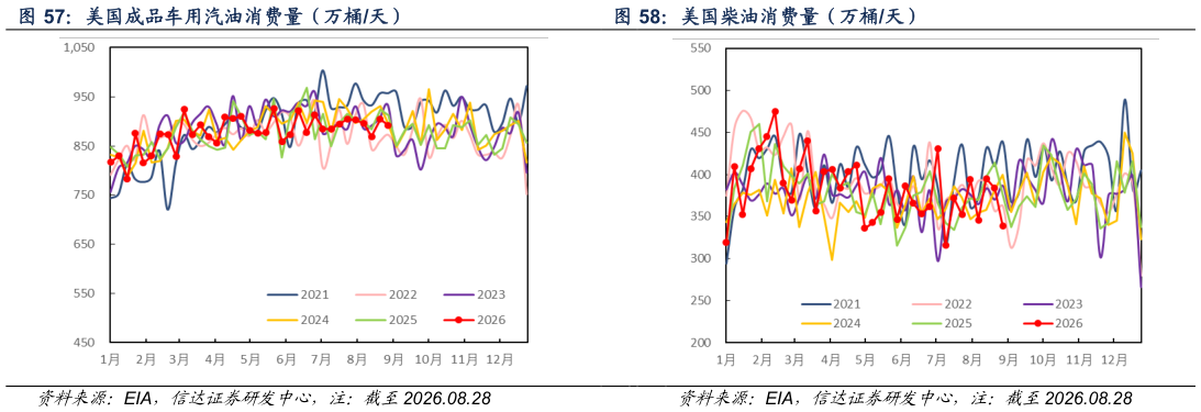 咨询下各位美国柴油消费量(万桶天)?