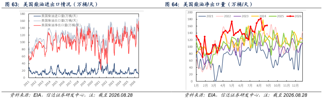 想问下各位网友美国柴油进出口情况(万桶天)?