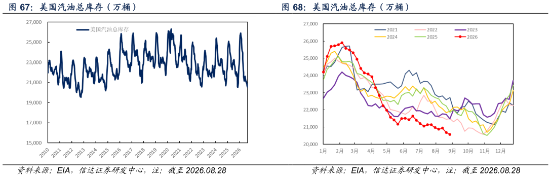 一起讨论下美国汽油总库存(万桶)?