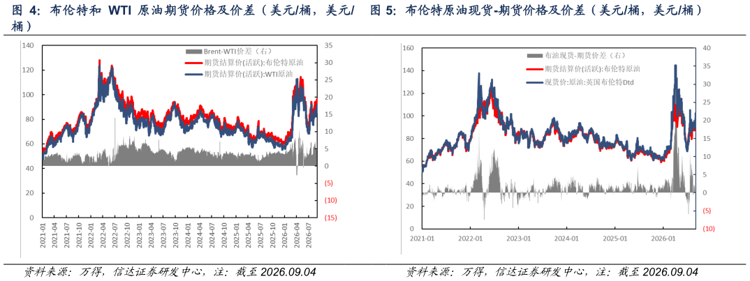 如何了解布伦特原油现货-期货价格及价差（美元桶，美元桶）?