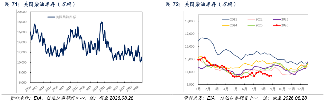 想关注一下美国柴油库存(万桶) 美国柴油库存(万桶)?