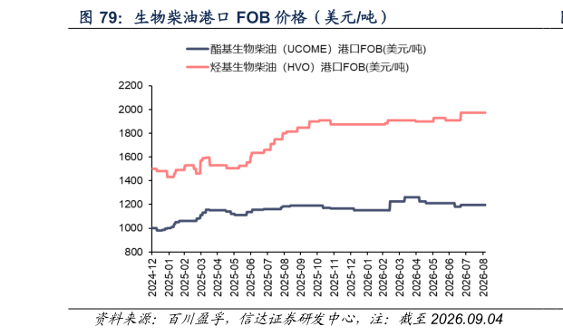 如何才能生物柴油港口 FOB 价格(美元吨)?