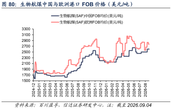想问下各位网友生物航煤中国与欧洲港口 FOB 价格(美元吨)?