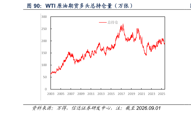 你知道WTI 原油期货多头总持仓量(万张)?