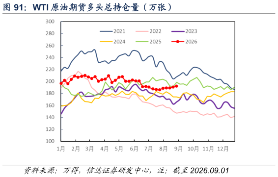 如何看待WTI 原油期货多头总持仓量(万张)?