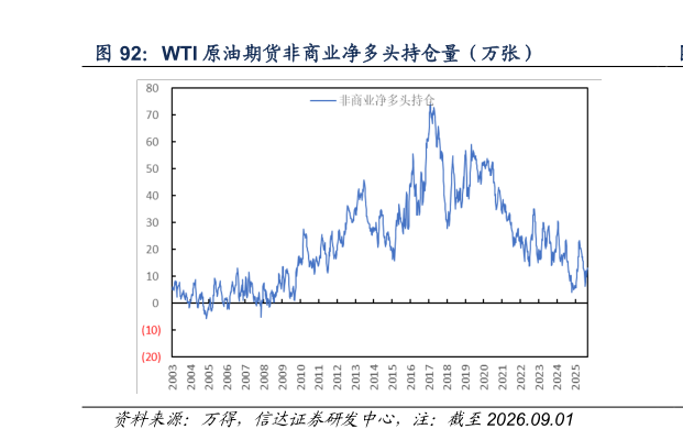 一起讨论下WTI 原油期货非商业净多头持仓量(万张)?