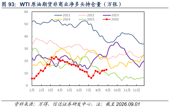 请问一下WTI 原油期货非商业净多头持仓量(万张)?