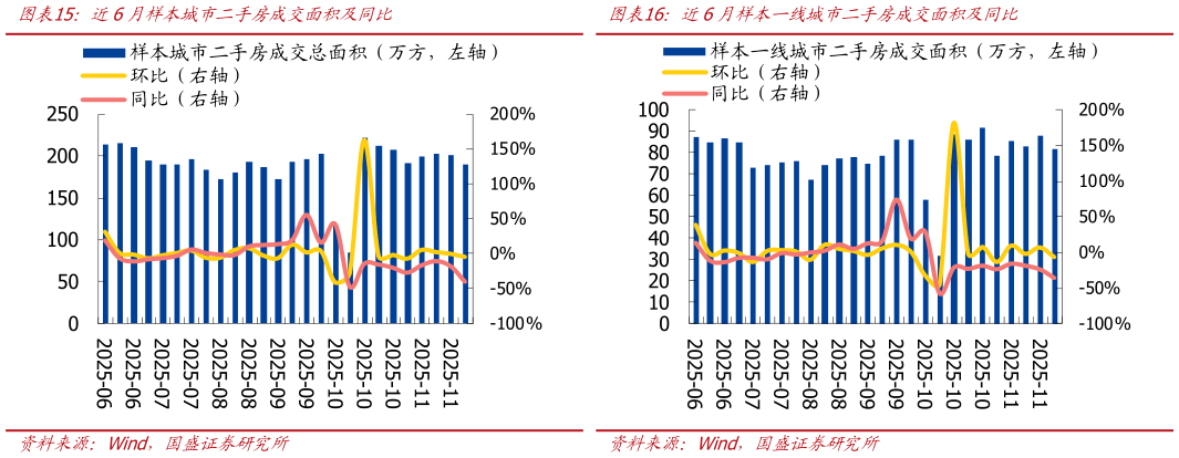 咨询大家近6月样本城市二手房成交面积及同比近6月样本一线城市二手房成交面积及同比