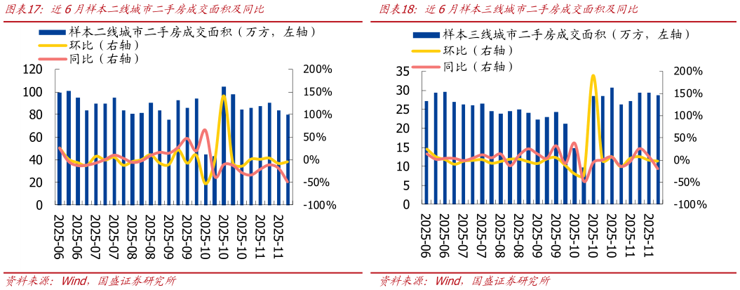 请问一下近6月样本二线城市二手房成交面积及同比