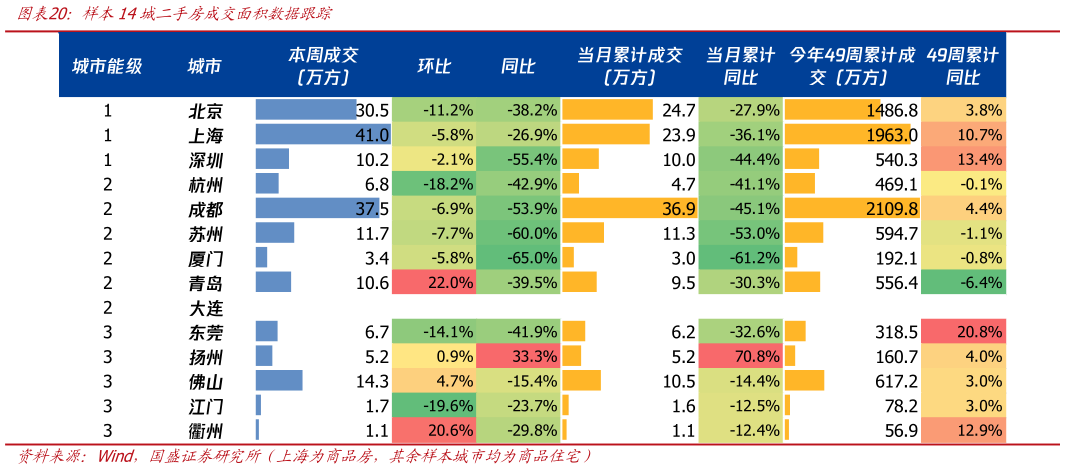 如何才能样本14城二手房成交面积数据跟踪