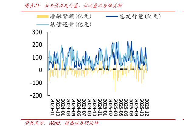 谁知道房企债券发行量、偿还量及净融资额
