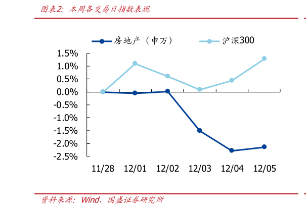 如何解释本周各交易日指数表现