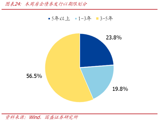 如何看待本周房企债券发行以期限划分