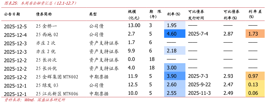 如何解释本周房企融资汇总（12.1-12.7）