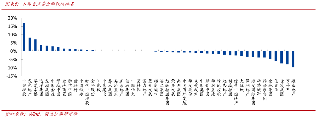 怎样理解本周重点房企涨跌幅排名