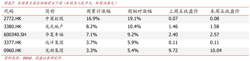请问一下本周重点房企涨幅前五个股（A股为人民币元，H股为港元）