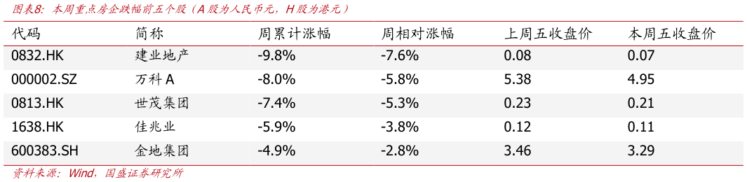 如何了解本周重点房企跌幅前五个股（A股为人民币元，H股为港元）
