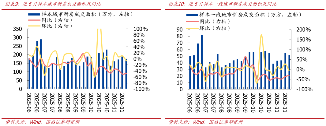 如何看待近6月样本城市新房成交面积及同比近6月样本一线城市新房成交面积及同比