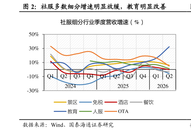 咨询大家社服多数细分增速明显放缓，教育明显改善