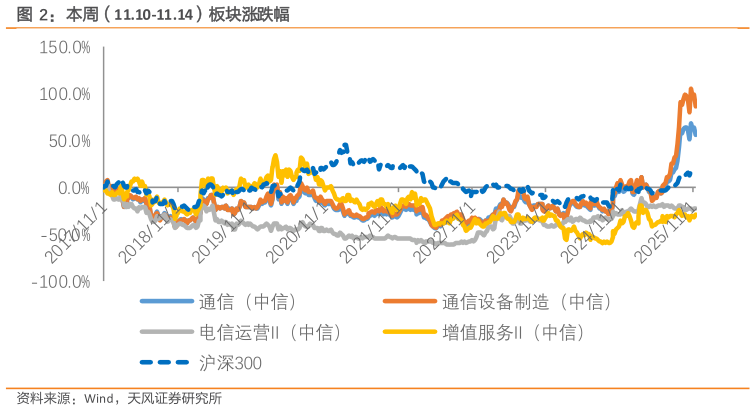如何看待本周（11.10-11.14）板块涨跌幅