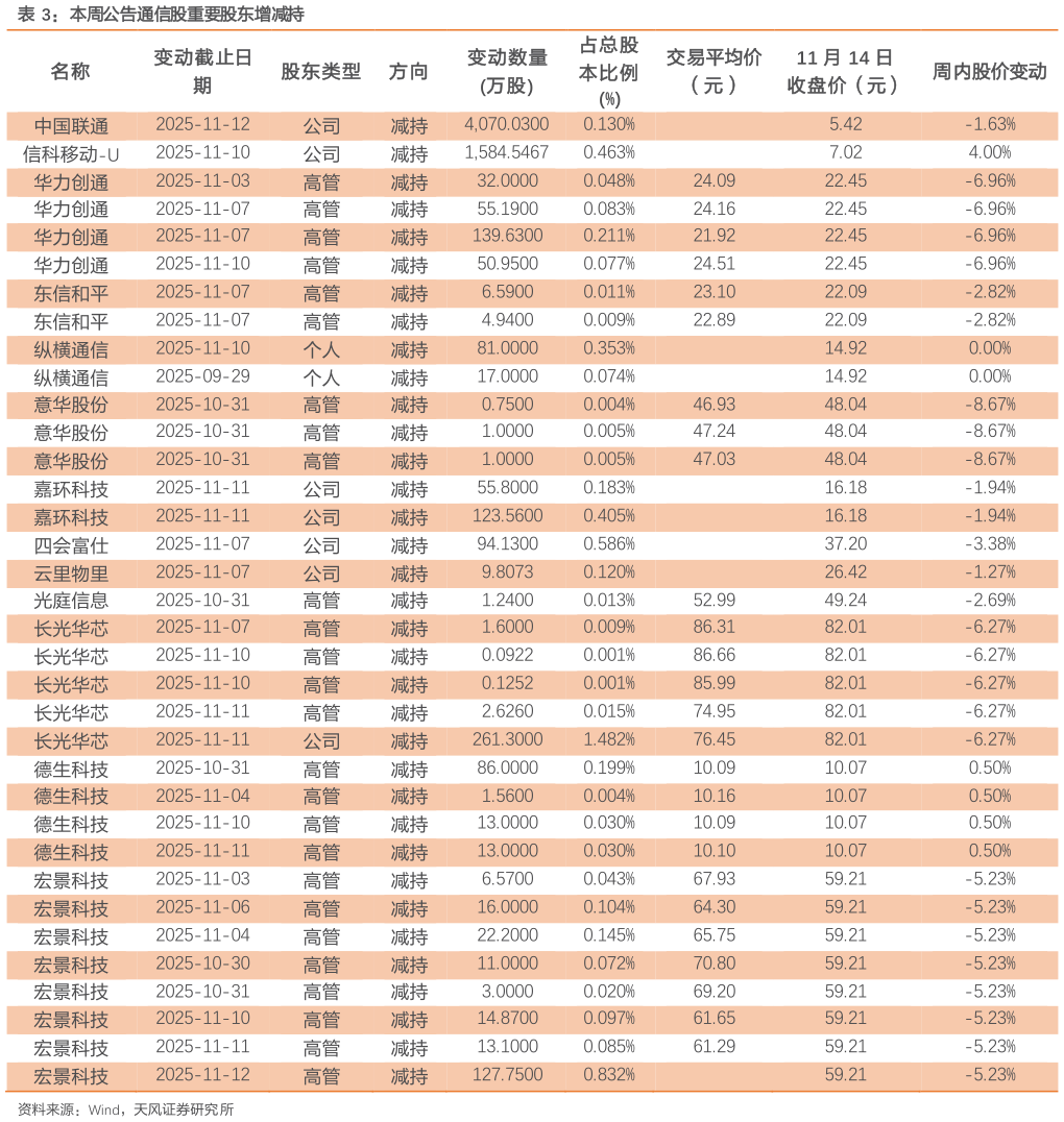 你知道本周公告通信股重要股东增减持
