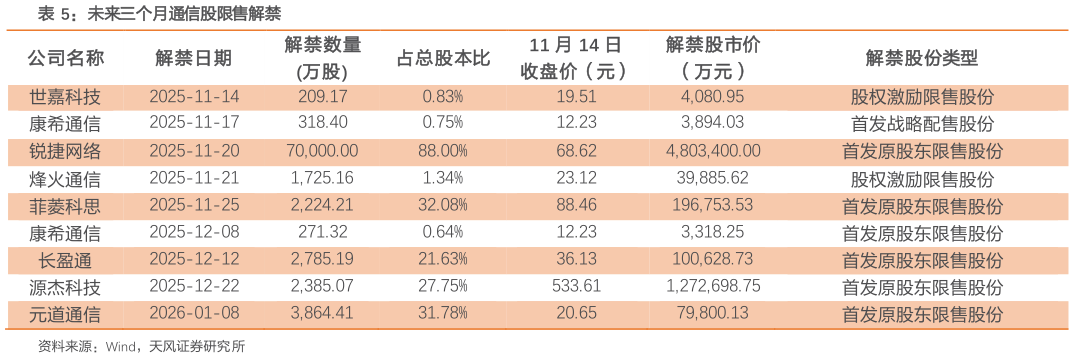 咨询下各位未来三个月通信股限售解禁